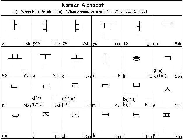 Korean Alphabet  - Learn Korean