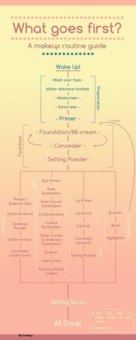 Makeup routine diagram. (x-post /r/makeupaddiction) - Makeup routine diagram. (x-post /r/makeupaddiction) -   11 diy Makeup application ideas