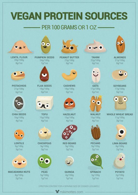 Vegan Protein Sources - High Protein Vegan Foods Print | Plant-Based Protein Chart - Vegan Protein Sources - High Protein Vegan Foods Print | Plant-Based Protein Chart -   15 fitness Food poster ideas